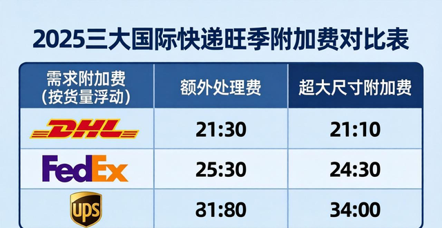 2025三大国际快递旺季附加费对比表