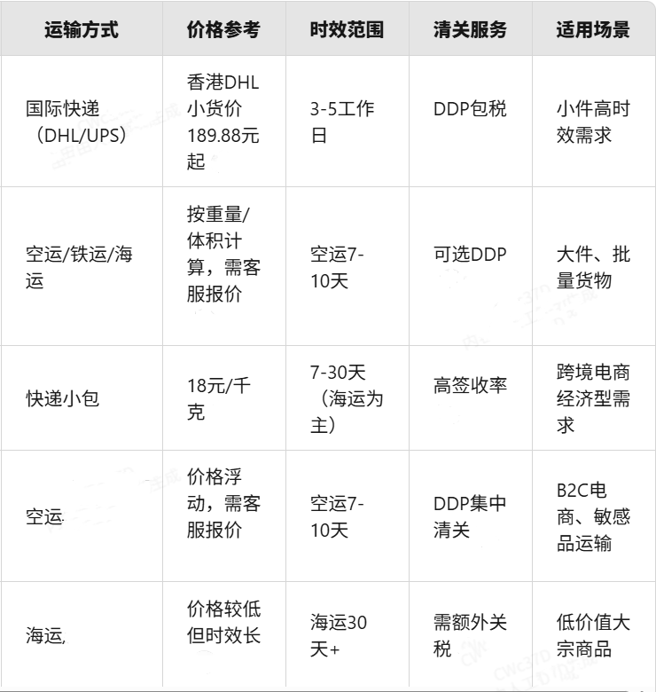 荷兰专线物流费用对比-如何选择最优方案