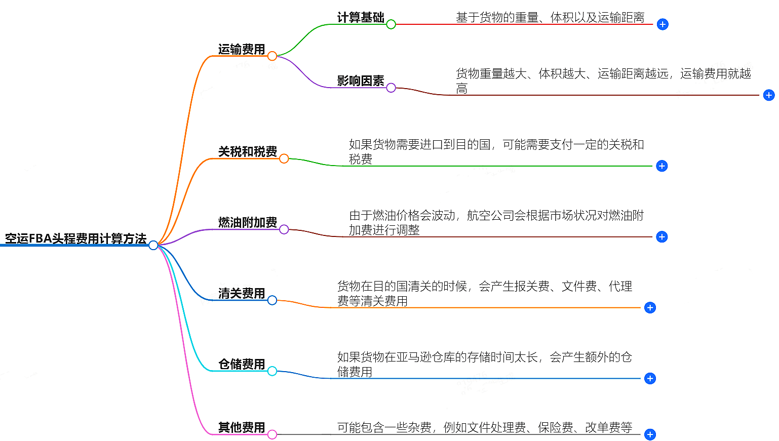 空运FBA头程费用计算方法-详解