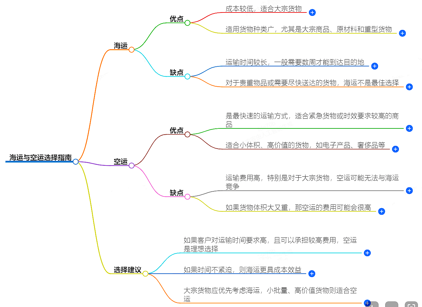 海运与空运选择指南-羽晨供应链专业物流服务