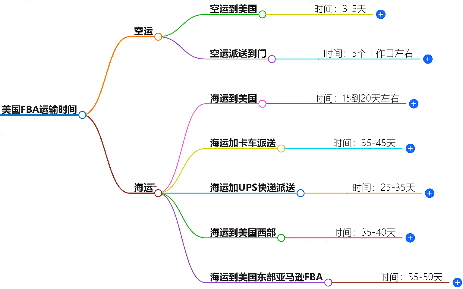 美国FBA运输时间-快速准时的FBA物流时效
