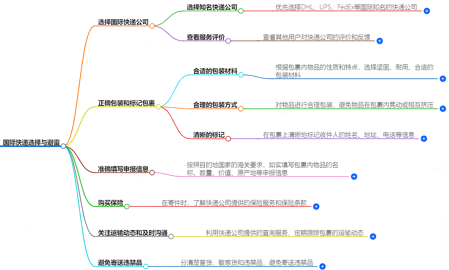 国际快递那些事儿：如何选择与避雷