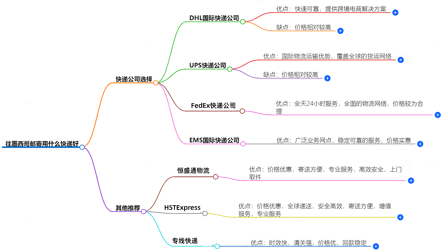往墨西哥邮寄用什么快递好？-专业快递服务推荐