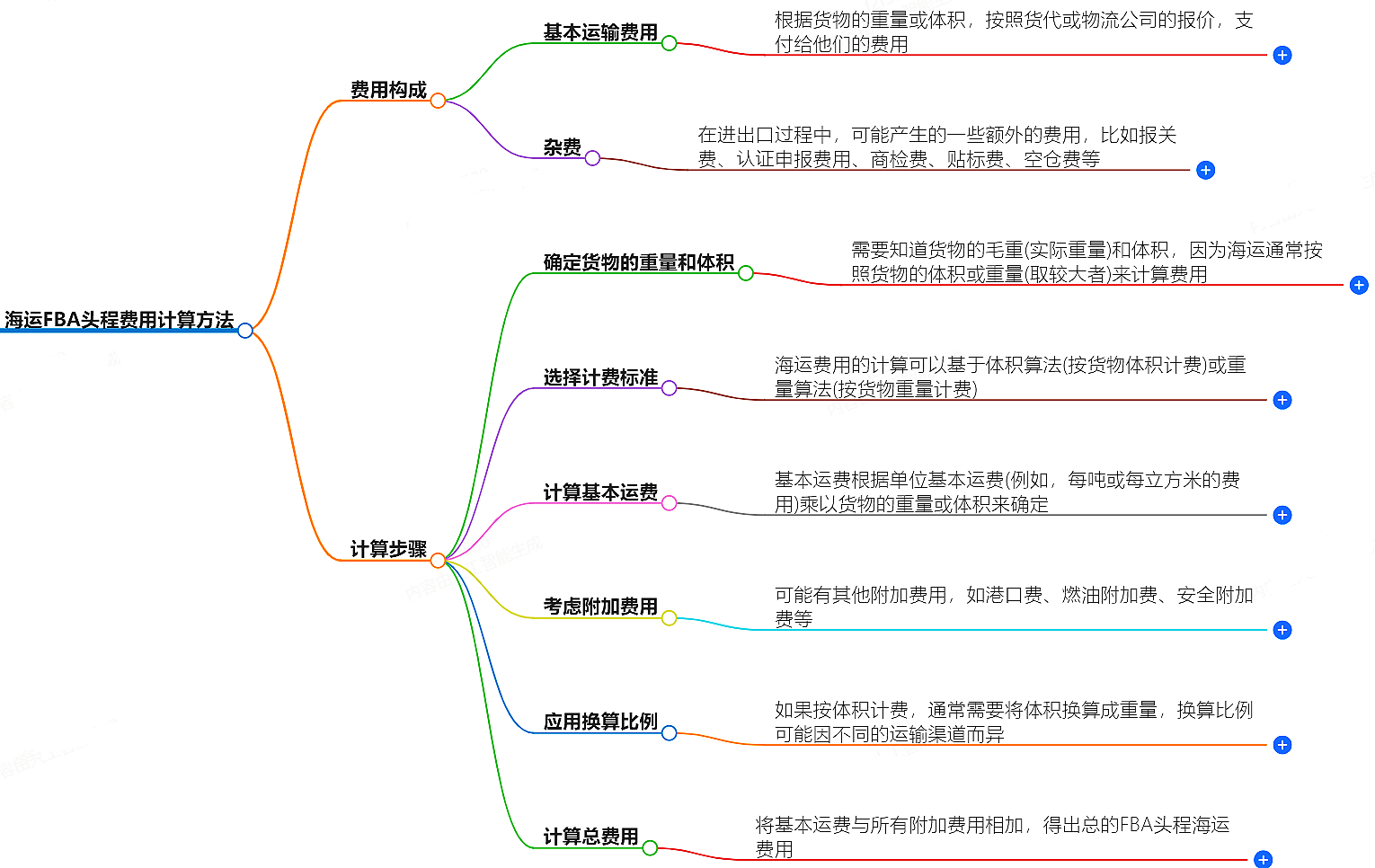 海运FBA头程费用计算方法-详解