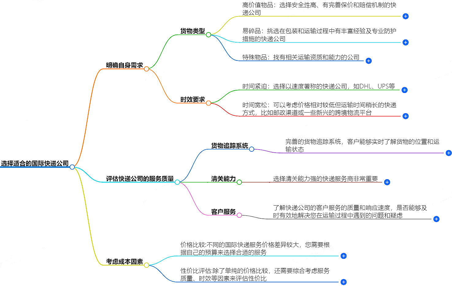 如何选择适合你的国际快递公司？