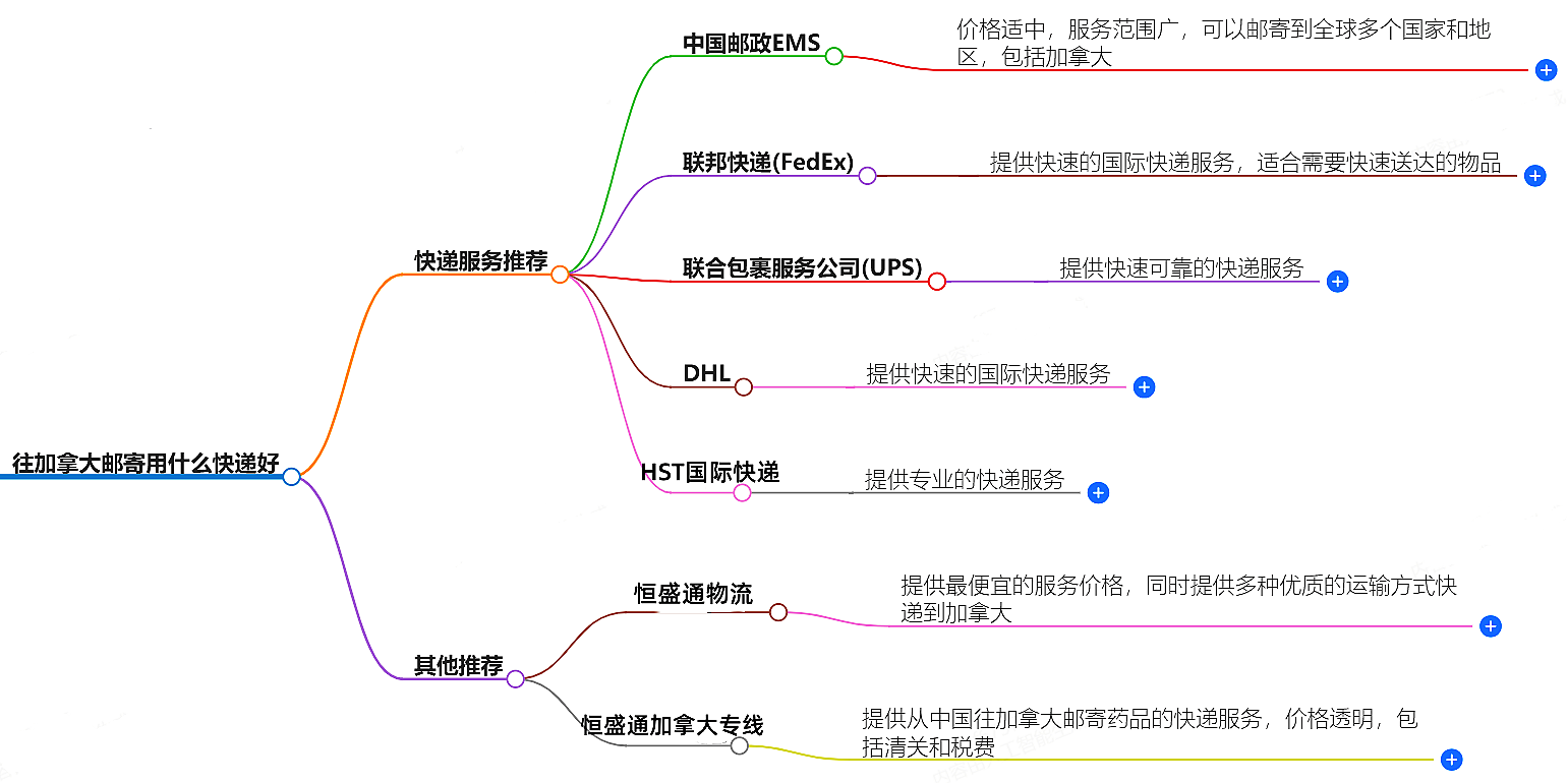 往加拿大邮寄用什么快递好？-专业快递服务推荐