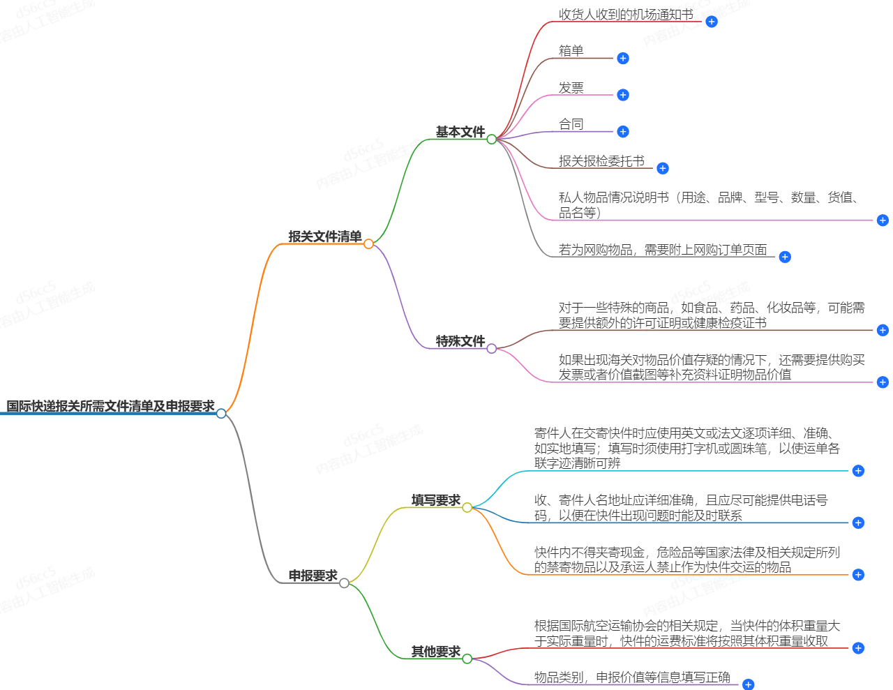 国际快递报关所需文件清单及申报要求