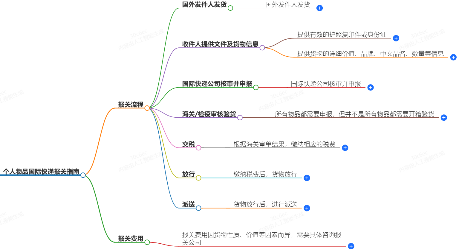 个人物品国际快递报关指南-报关流程、报关费用