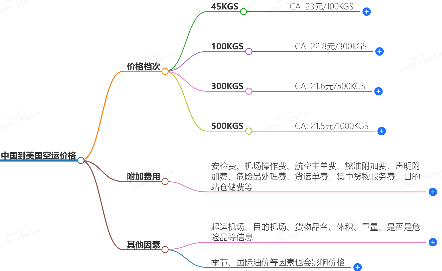 中国到美国空运价格-一公斤多少钱？