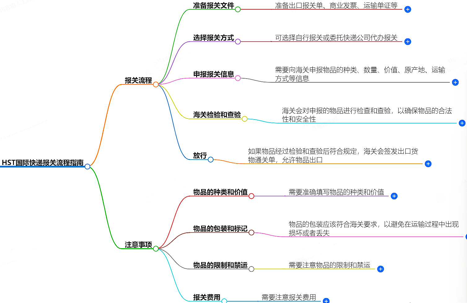 羽晨供应链国际快递报关流程指南-报关流程步骤详解