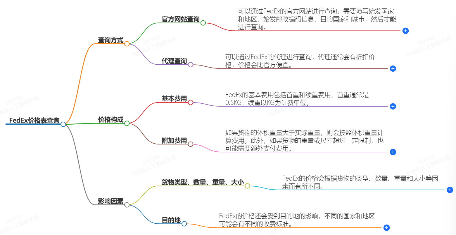 FedEx价格表查询-快递价格怎么查