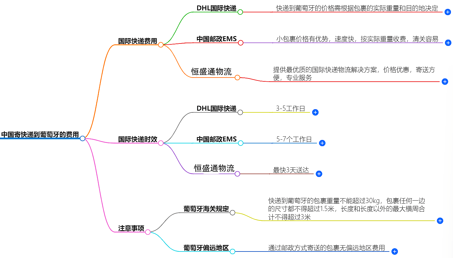 中国寄快递到葡萄牙多少钱-最新价格和服务