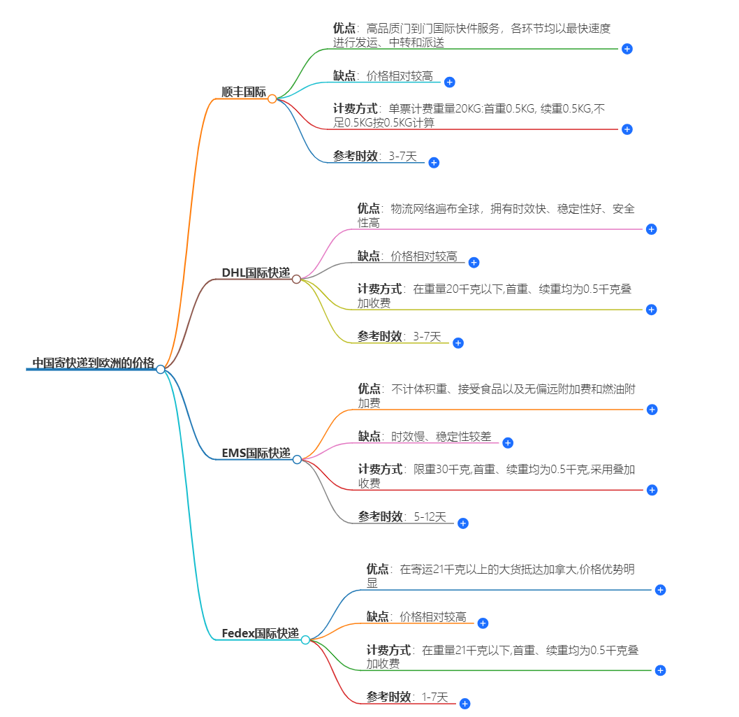 中国寄快递到欧洲多少钱-最新价格和服务