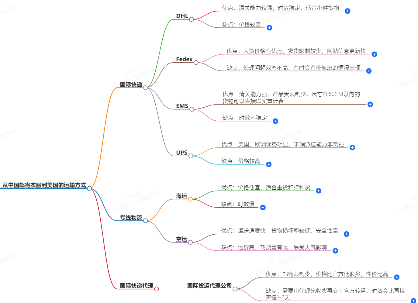 中国邮寄衣服到美国的运输方式及费用