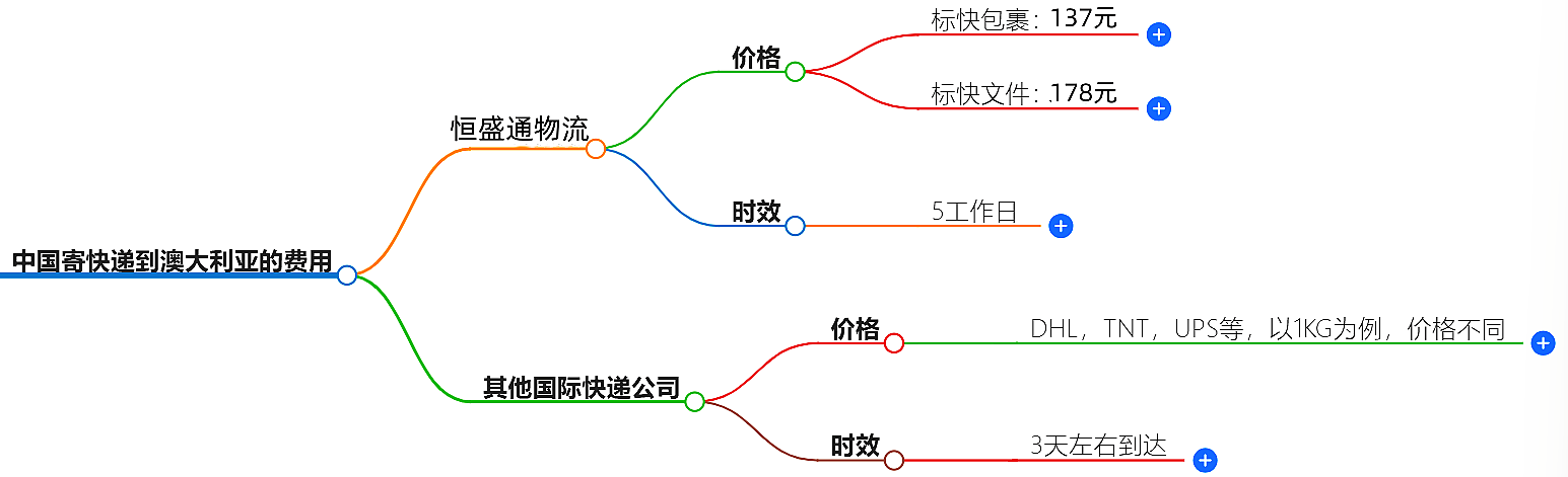 中国寄快递到澳大利亚多少钱-最新价格和服务