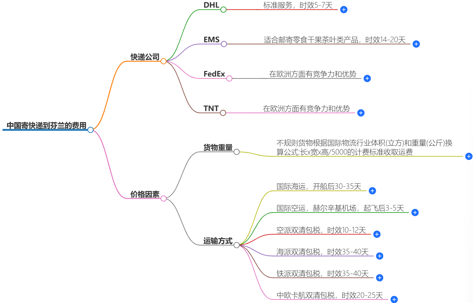 中国寄快递到芬兰多少钱-最新价格和服务