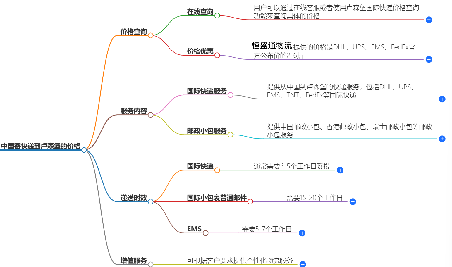 中国寄快递到卢森堡多少钱-最新价格和服务
