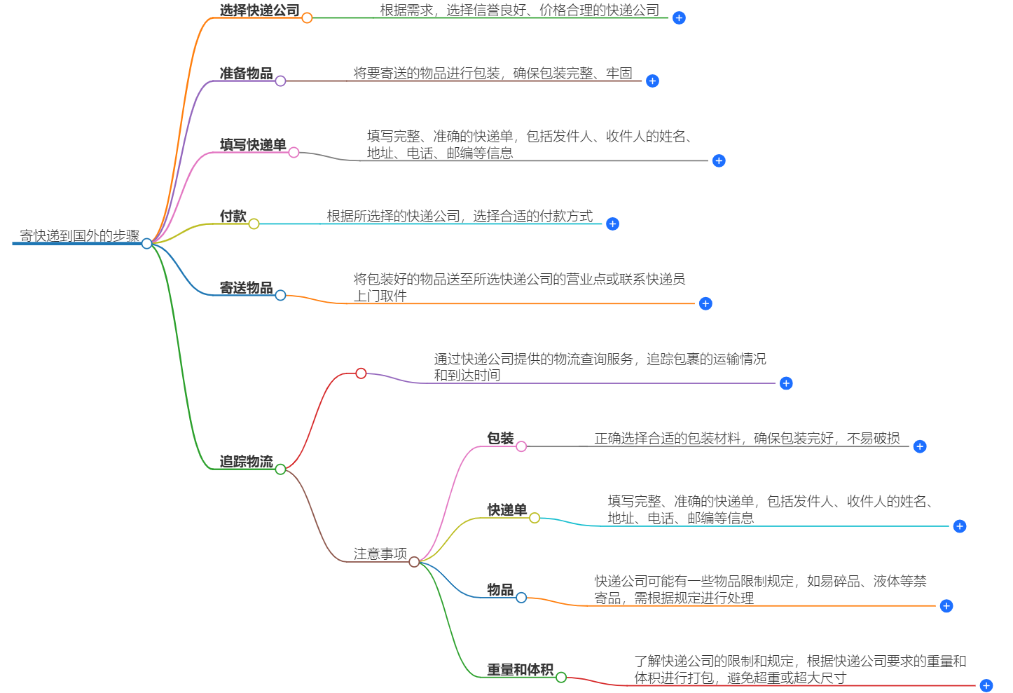 寄快递到国外怎么寄？寄快递到国外的步骤