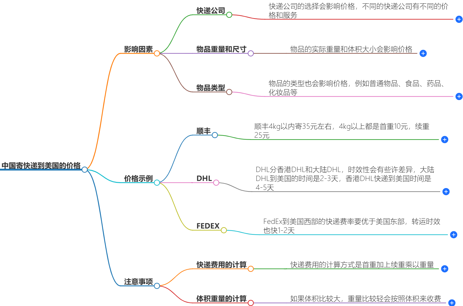 中国寄快递到美国最佳价格-在线咨询