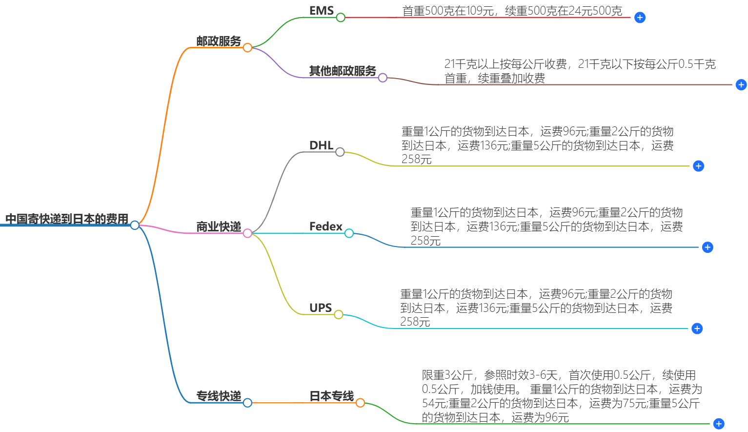 中国寄快递到日本最佳价格-在线咨询