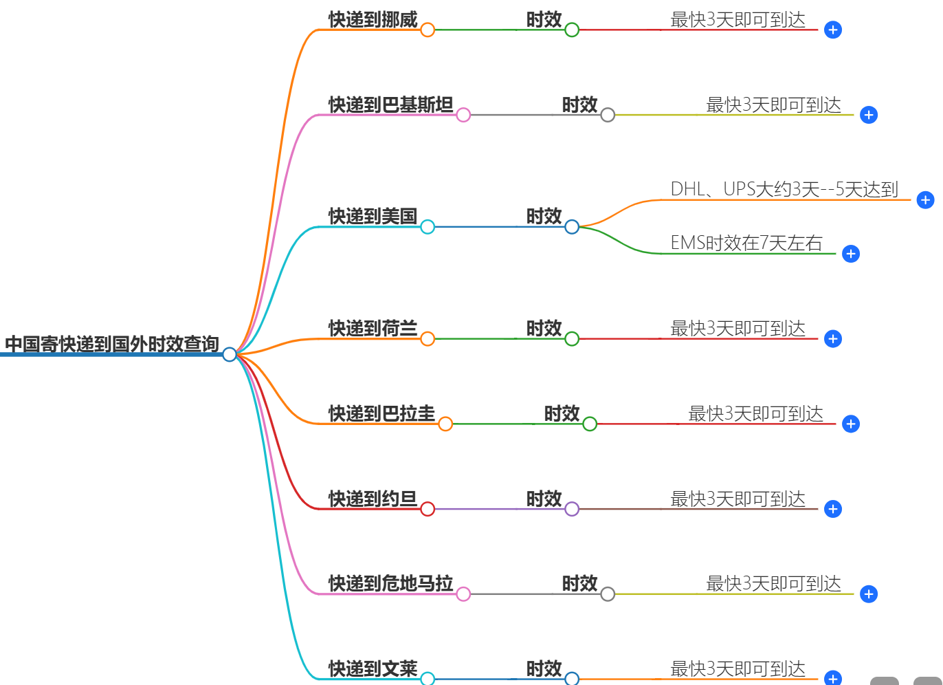中国寄快递到国外时效查询-快递服务