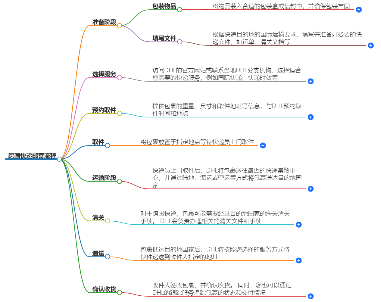 跨国快递怎么邮寄？跨国快递邮寄流程