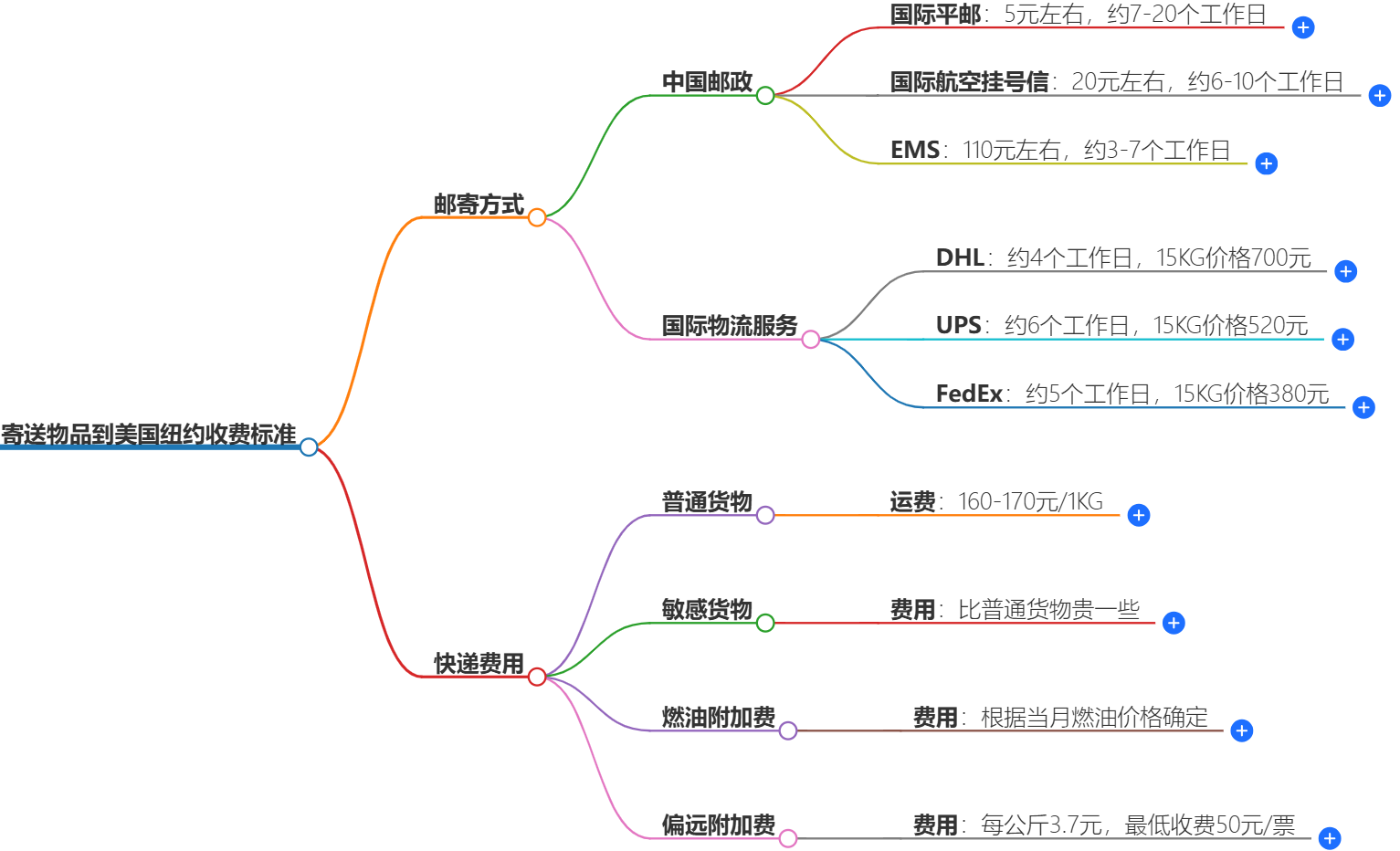 寄送物品到美国纽约收费标准-寄物品价格查询