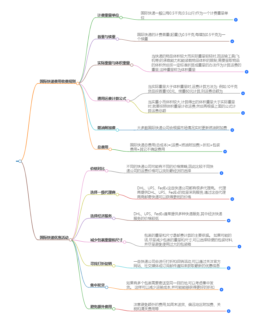 国际快递费用收费规则及优惠活动