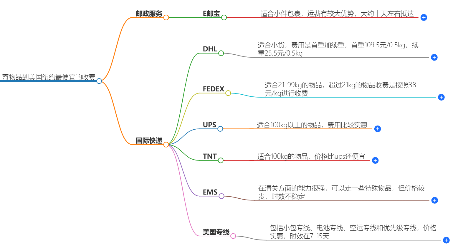 寄物品到美国纽约最便宜怎么收费的？