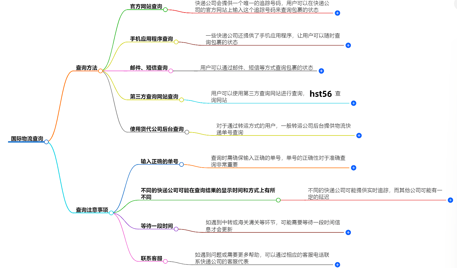 国际物流查询-免费查询包裹信息