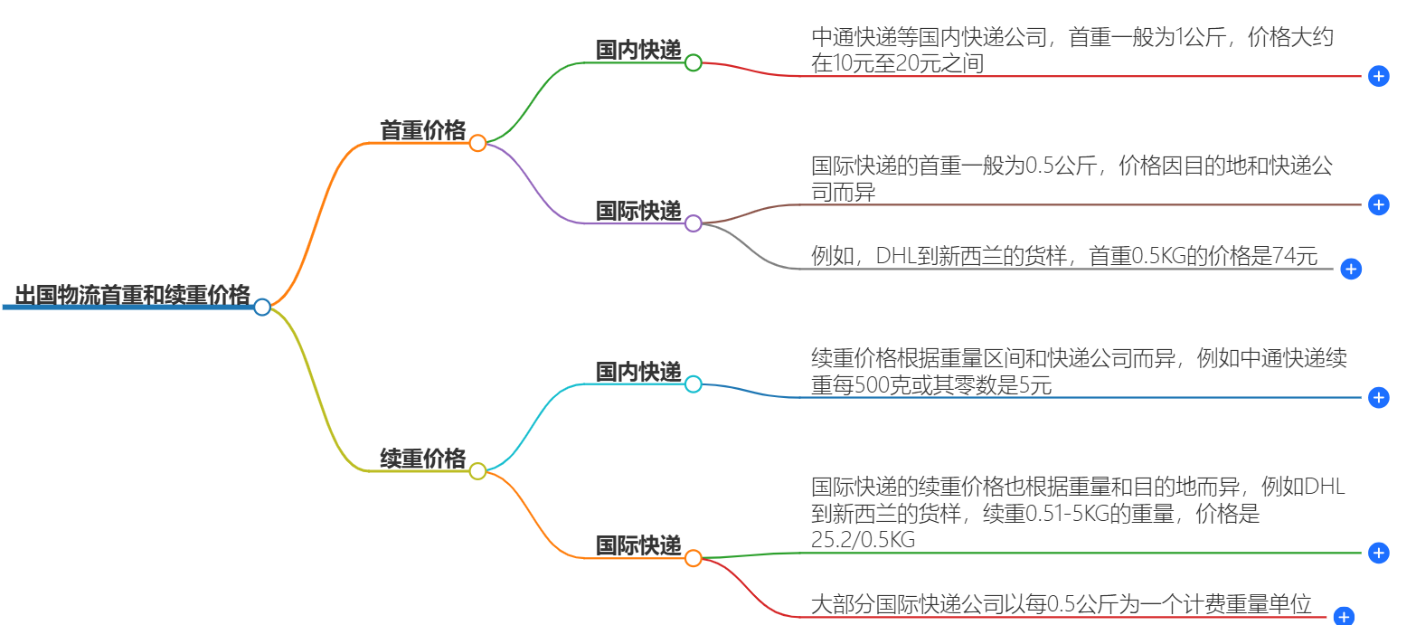 出国物流首重价格是多少?续重价格是多少?