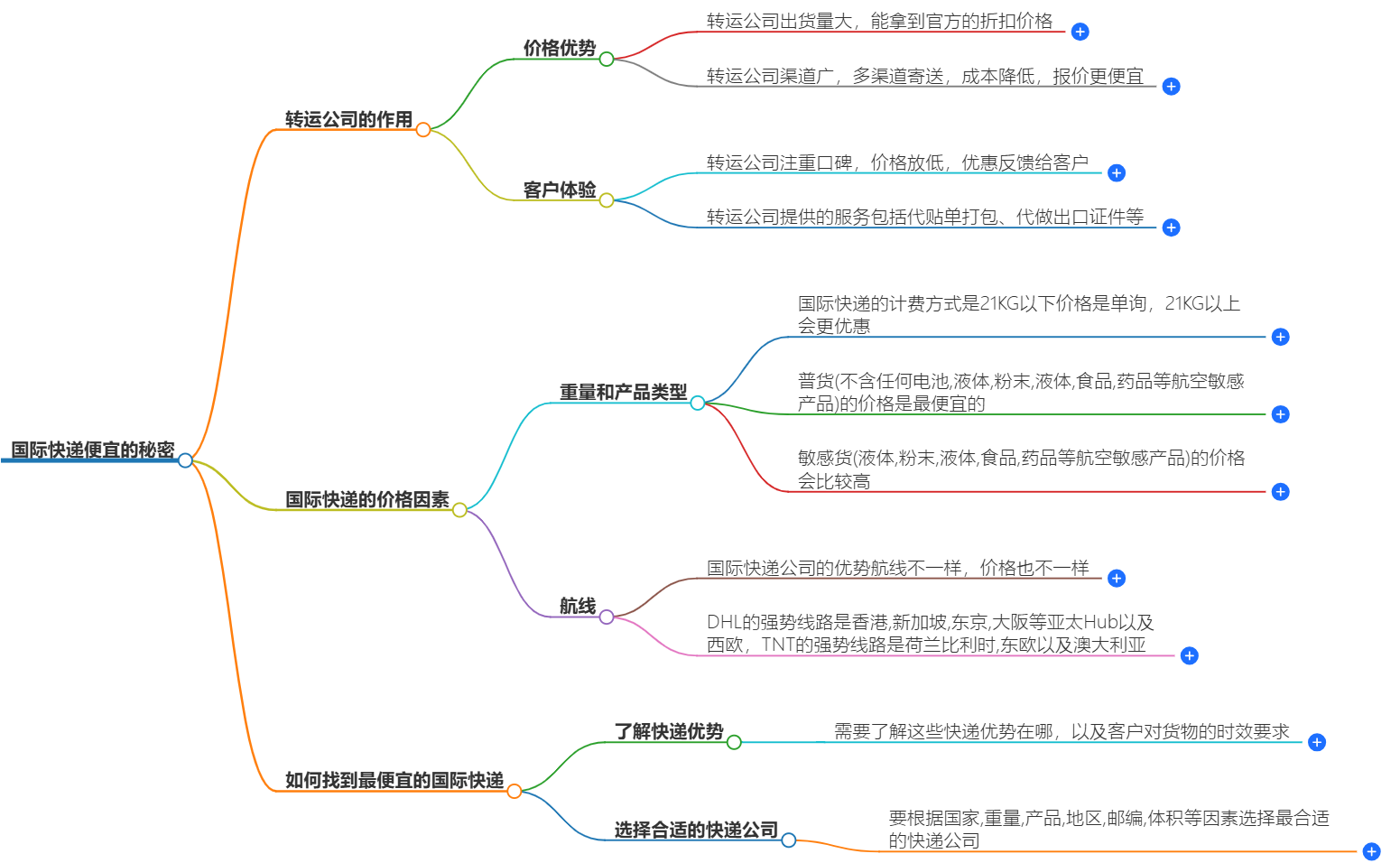 国际快递便宜的秘密揭晓