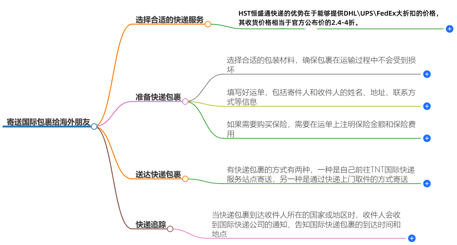 怎样寄送国际包裹给海外朋友？