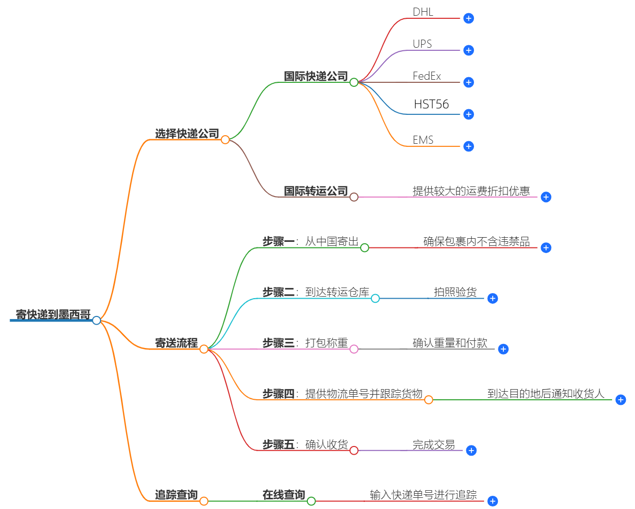 怎么寄快递到墨西哥-快递包裹追踪查询