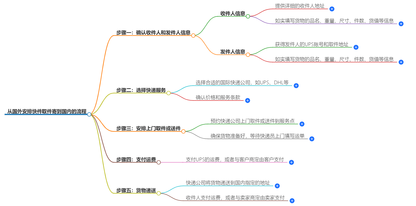 如何从国外安排快件取件寄到国内-专业快递服务