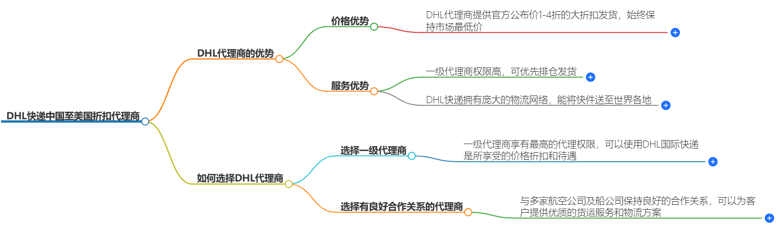 DHL快递中国至美国折扣代理商-快速可靠的国际快递服务