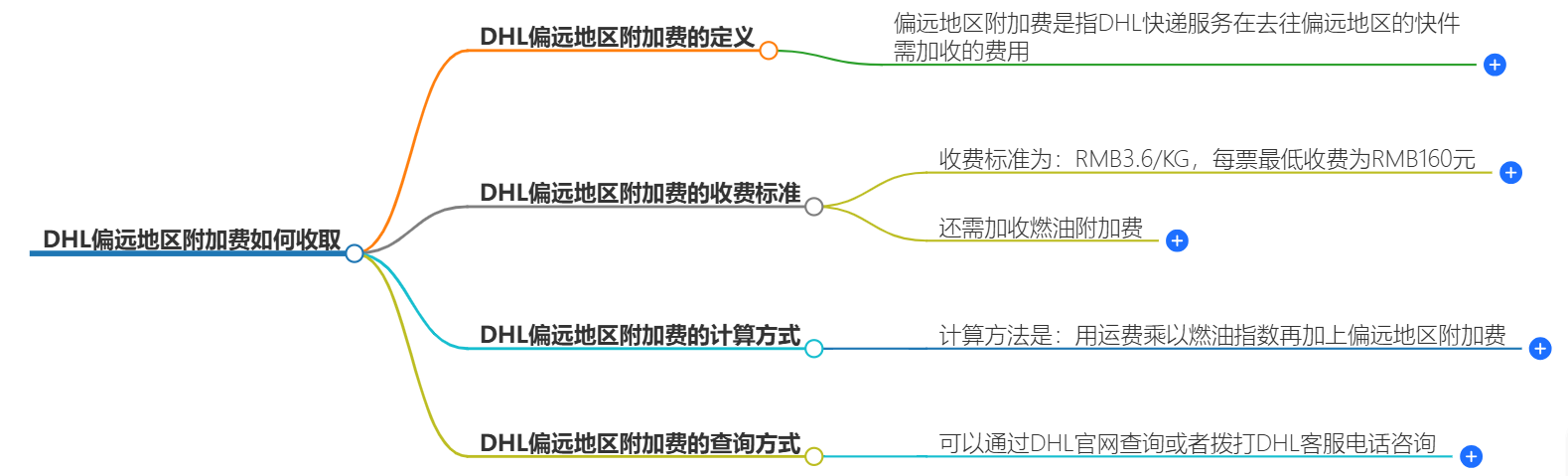 DHL偏远地区附加费如何收取-常见问题解答
