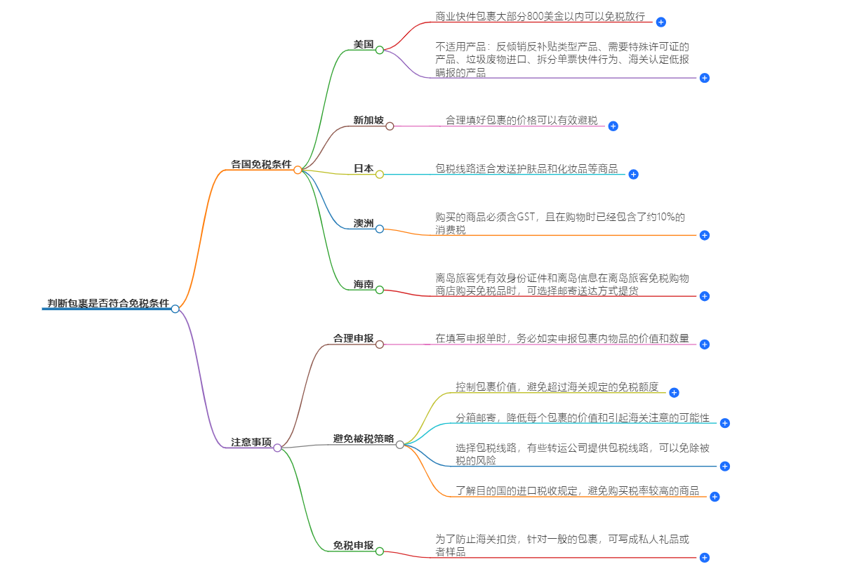 如何判断包裹是否符合免税条件-购物攻略