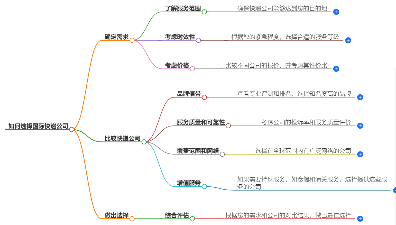 国际快递公司怎么选？这里有一份详细步骤