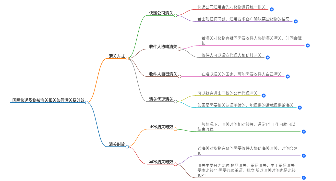 国际快递货物被海关扣关如何清关？时效多久？