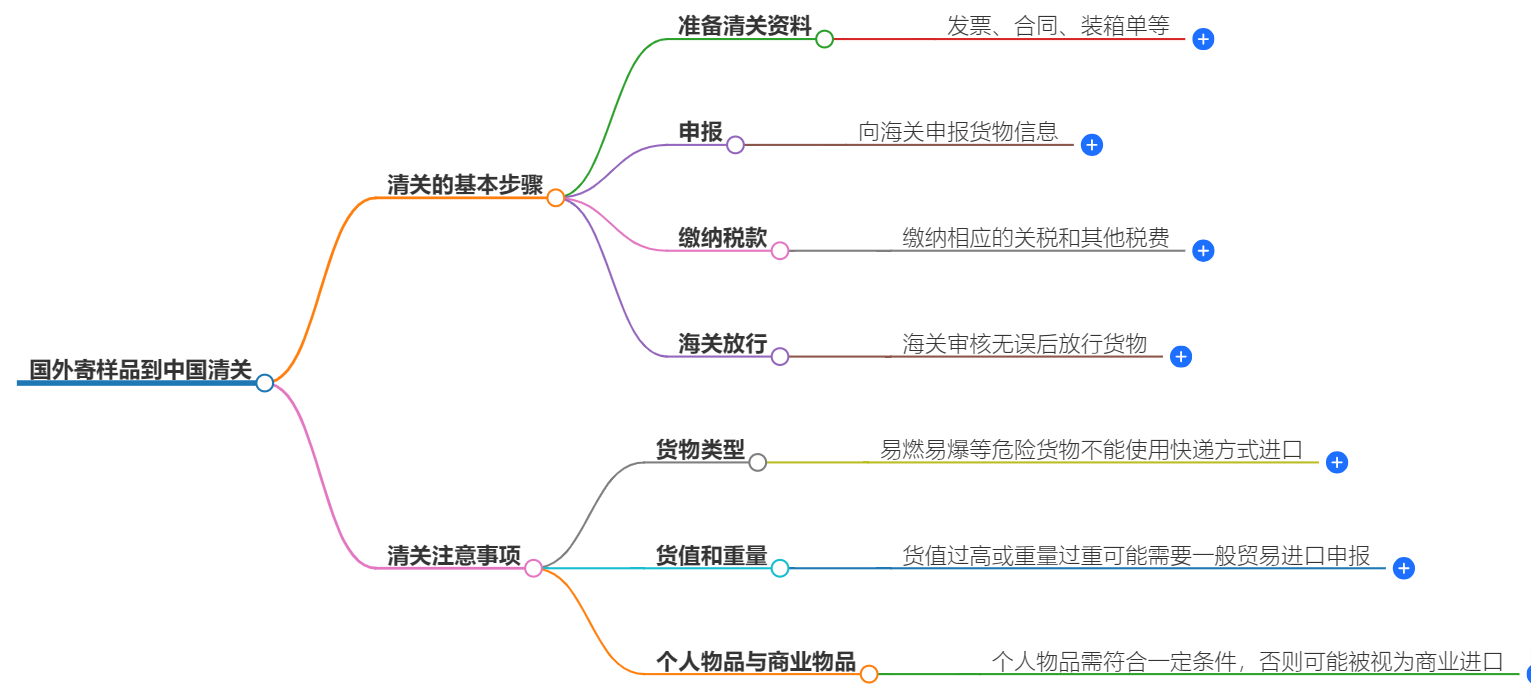 国外寄样品到中国如何清关？