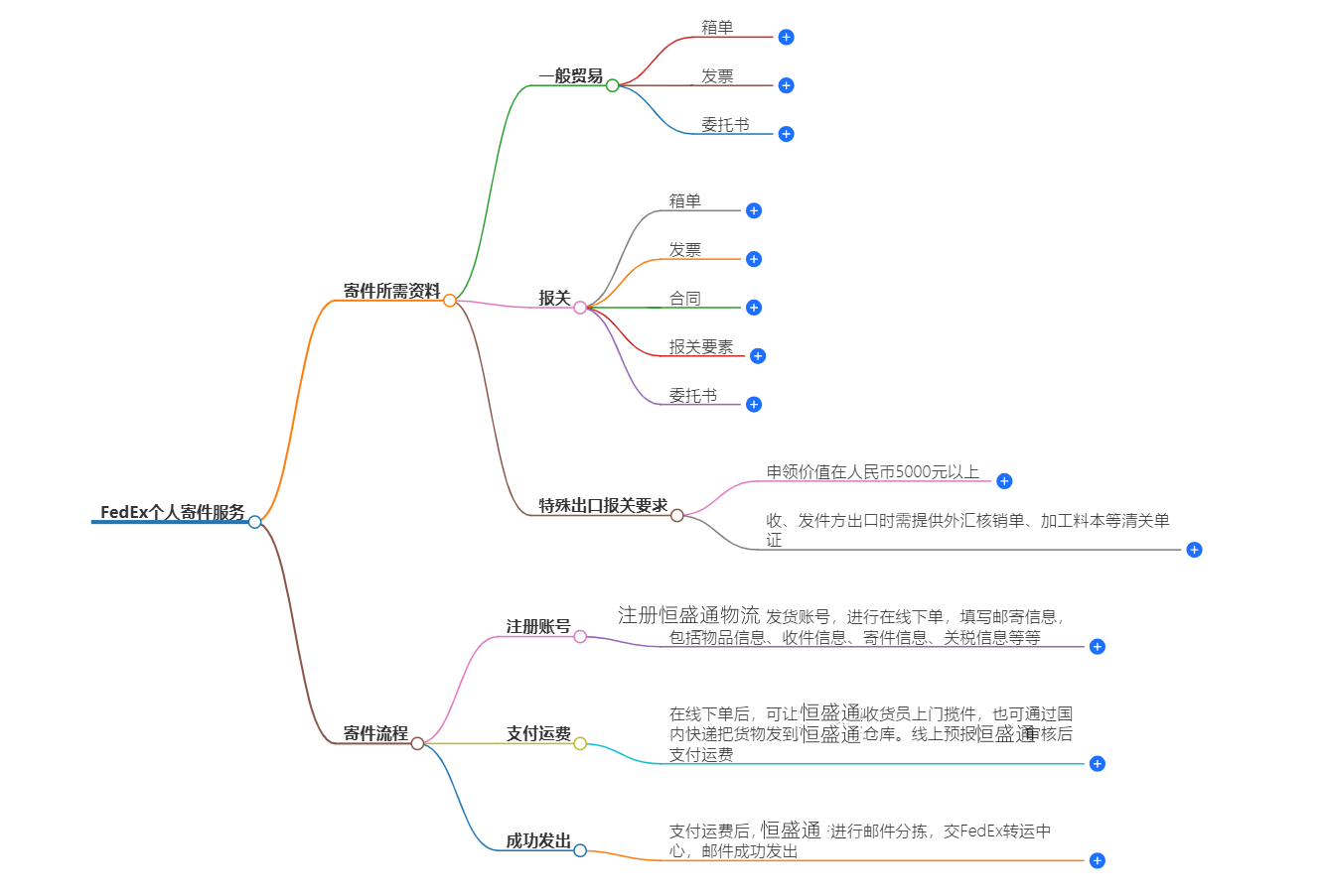 FedEx个人寄件服务-快捷可靠的个人快递寄送服务