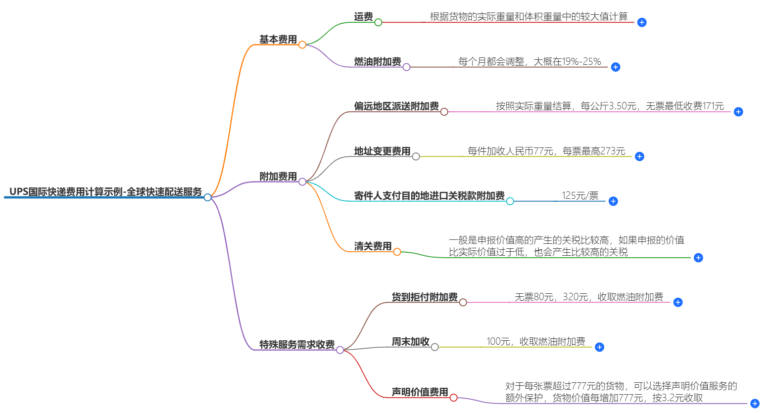 UPS国际快递费用计算示例-全球快速配送服务