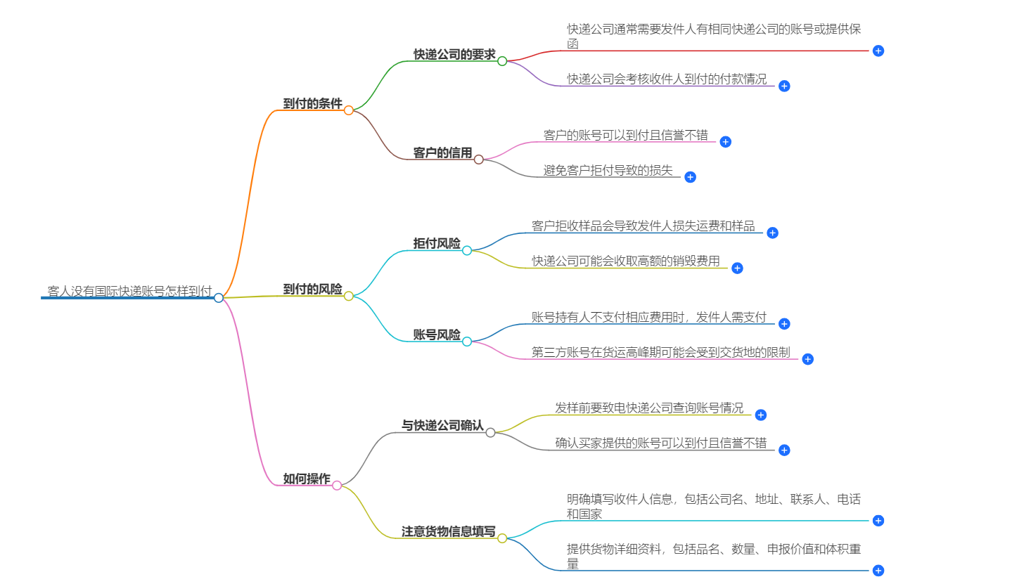 没有国际快递账号客人怎样到付？