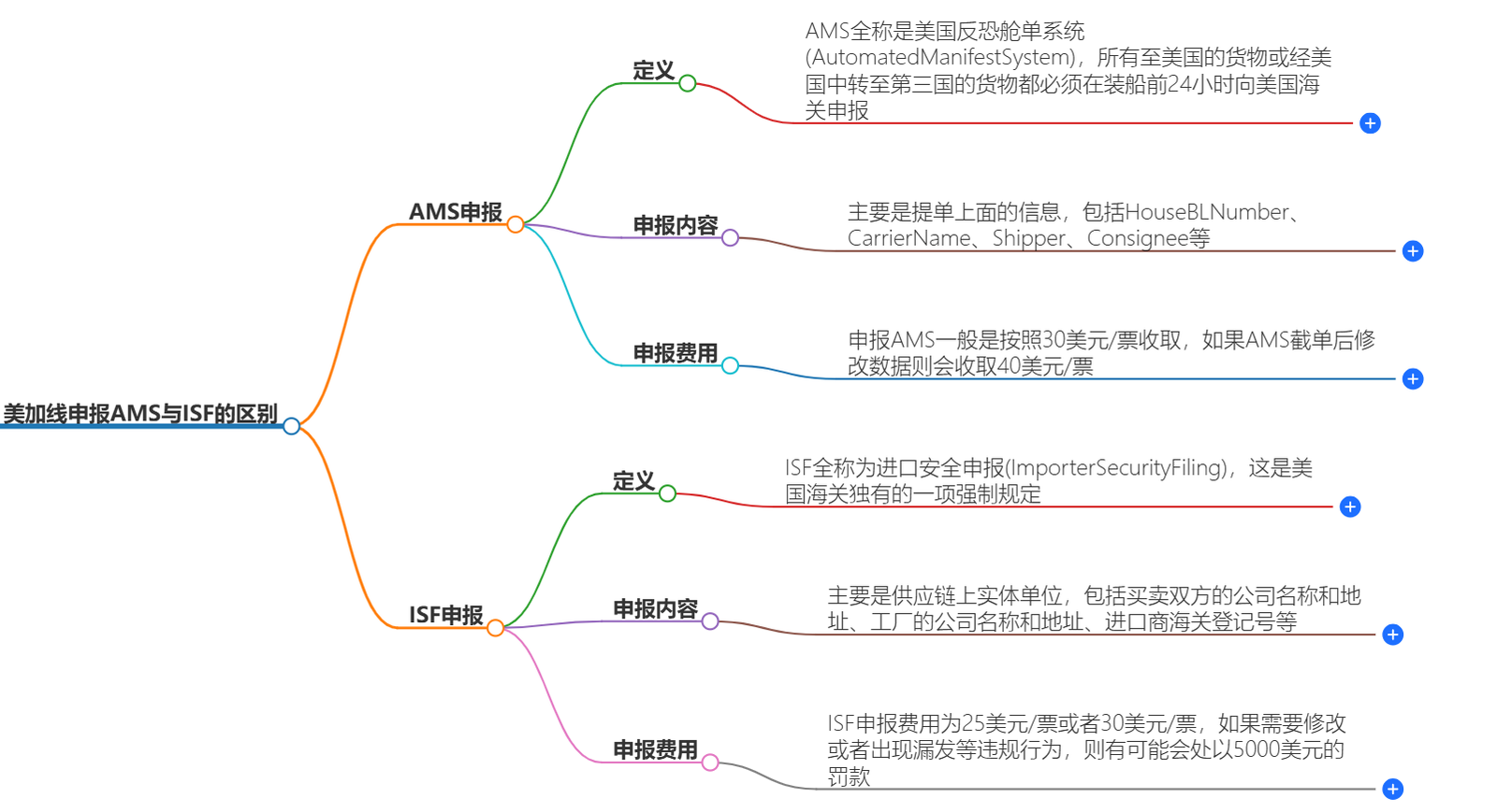 美加线申报AMS与ISF的区别-详细解析
