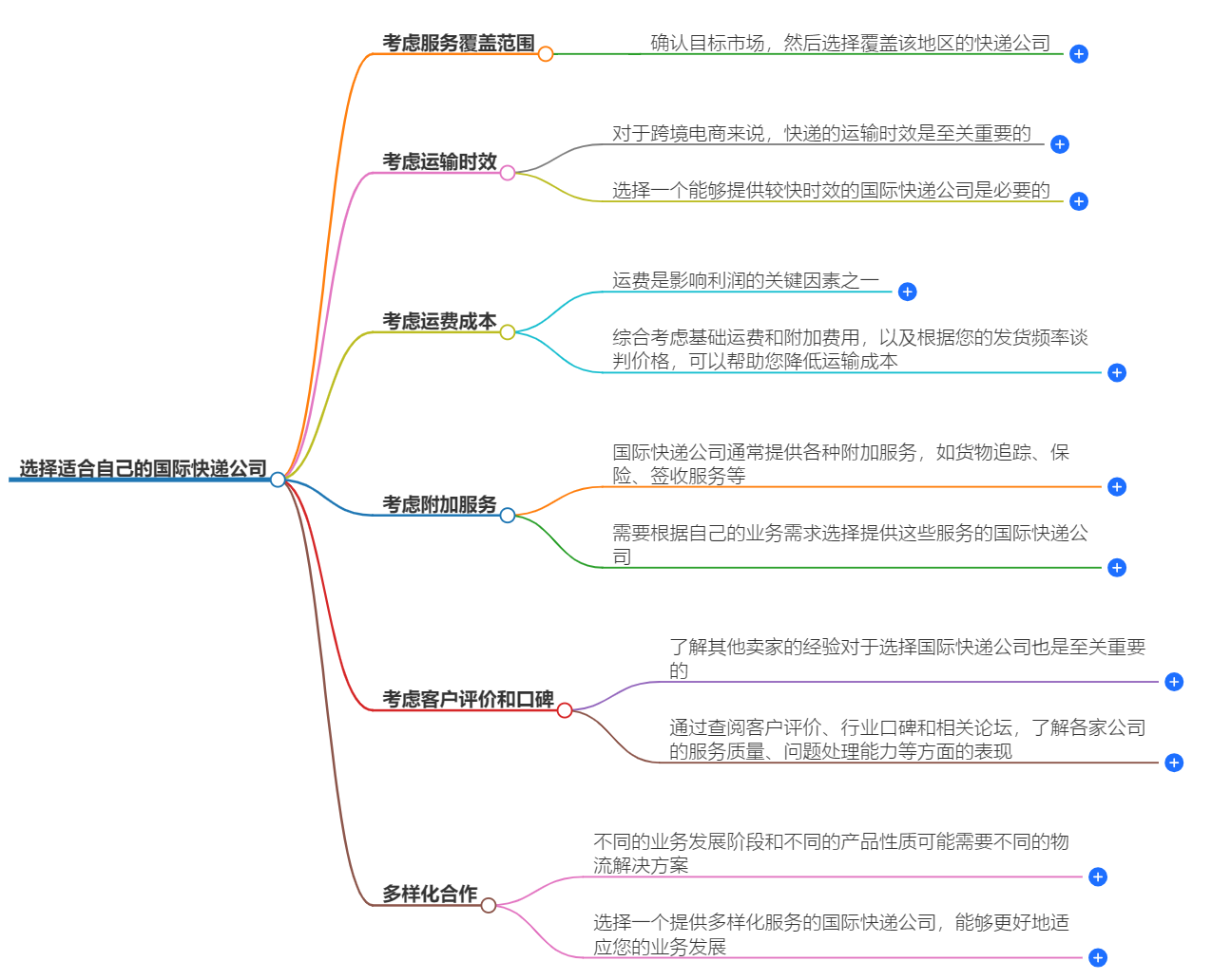 如何选择适合自己的国际快递公司？这几点你必须知道！