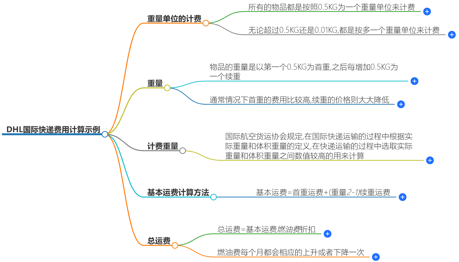 DHL国际快递费用计算示例-快速准确的国际快递服务