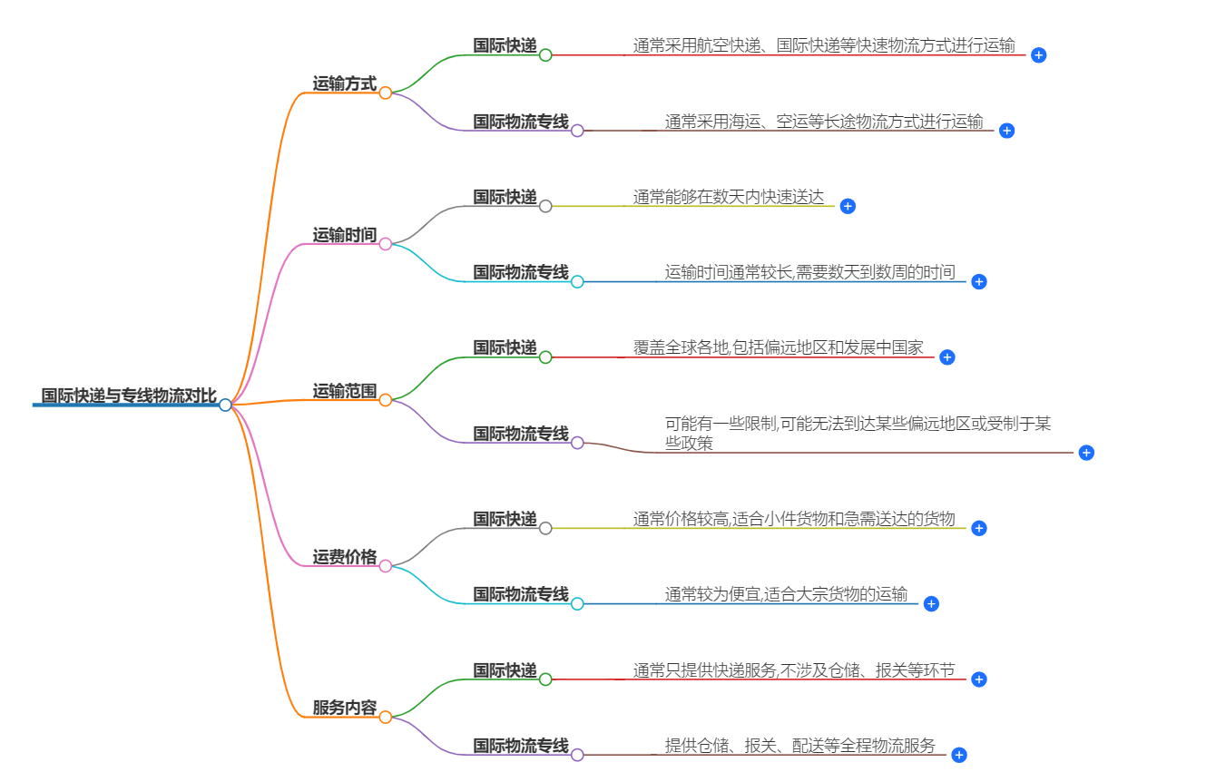 国际快递与专线物流对比-哪个更适合你