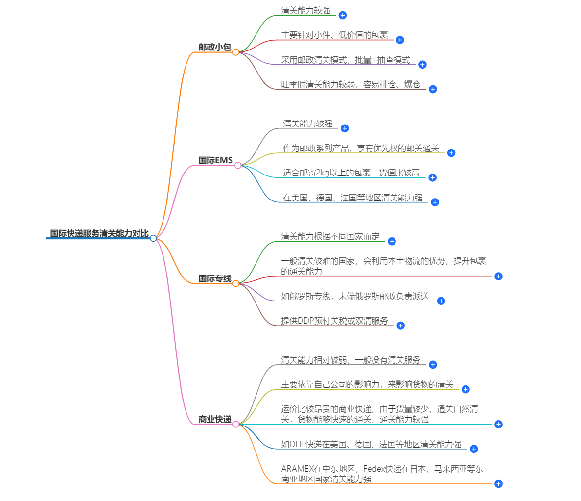 国际快递服务清关能力对比-哪家快递公司清关能力更强