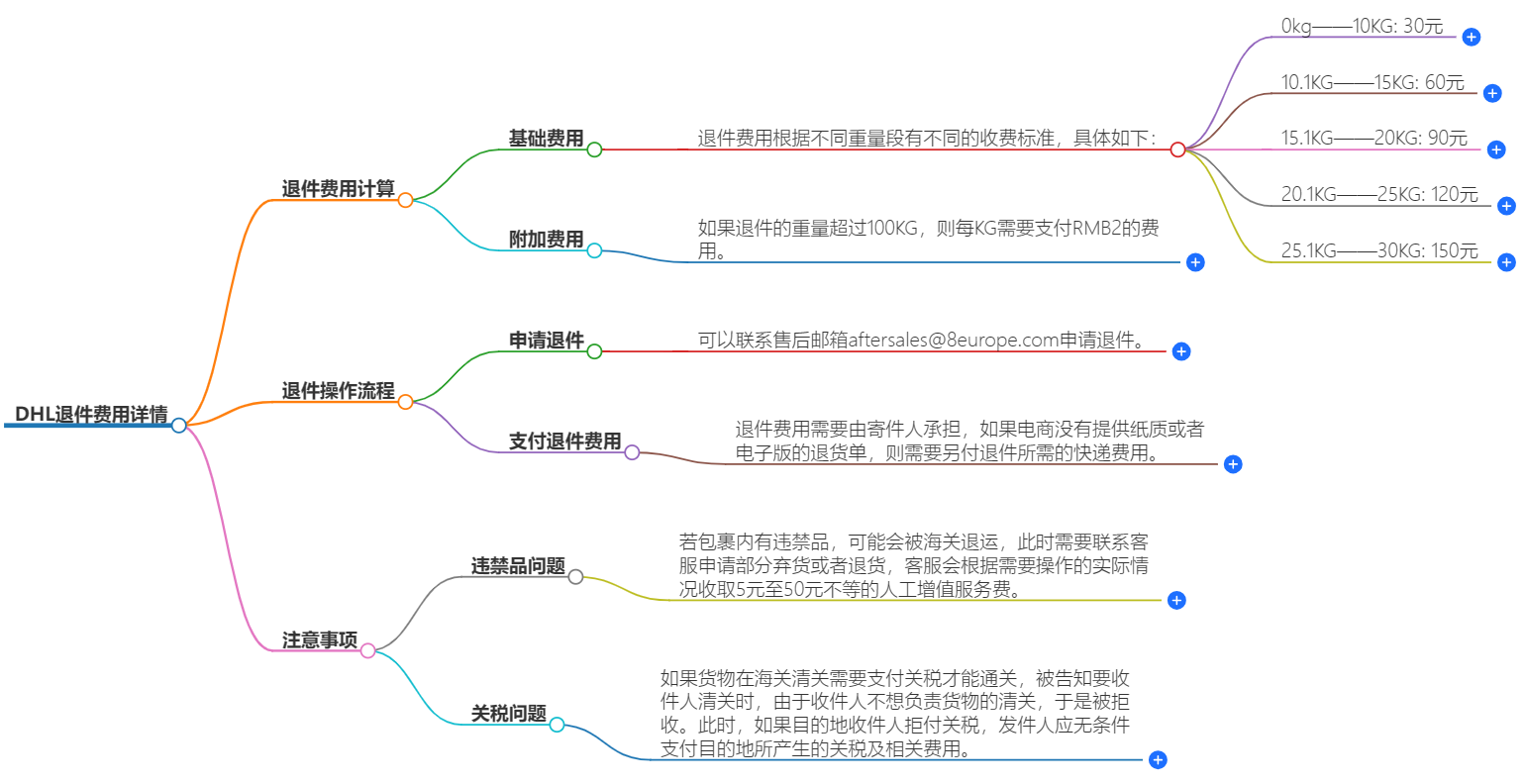 DHL快递退件费用详情-最新退货政策解读